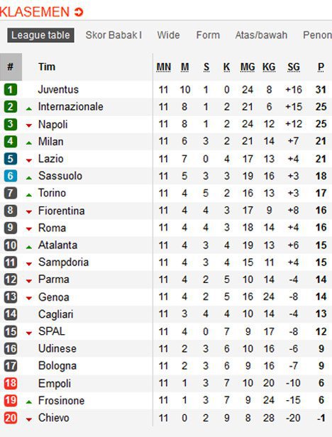 Klasemen pekan ke-11 Serie A musim 2018/19 (c) Soccerway