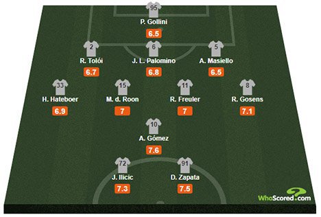 Atalanta 2018/19 (c) WhoScored