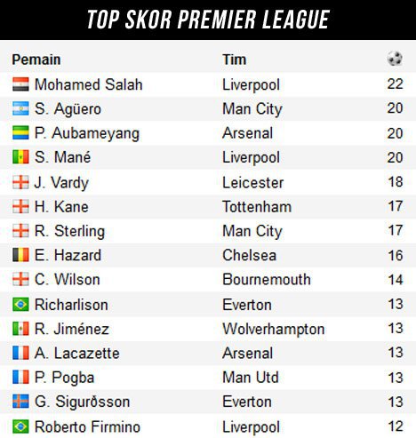 Daftar Top Skor Premier League hingga pekan 37. (c) soccerway