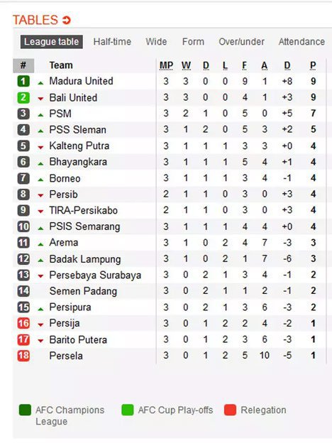 Klasemen sementara Shopee Liga 1 2019. (c) Soccerway