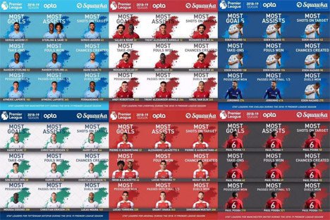 Perbandingan statistik enam besar Premier League. (c) squawka-opta