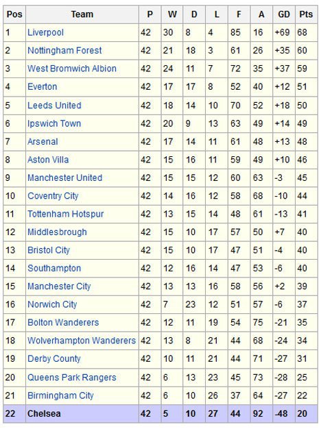 Klasemen First Division Liga Inggris 1978-1979. (c) thechels.info