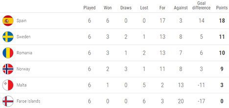 Klasemen sementara Grup F Kualifikasi EURO 2020 (c) UEFA.com