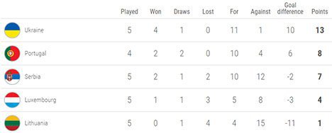 Klasemen sementara Grup B Kualifikasi EURO 2020 (c) UEFA.com