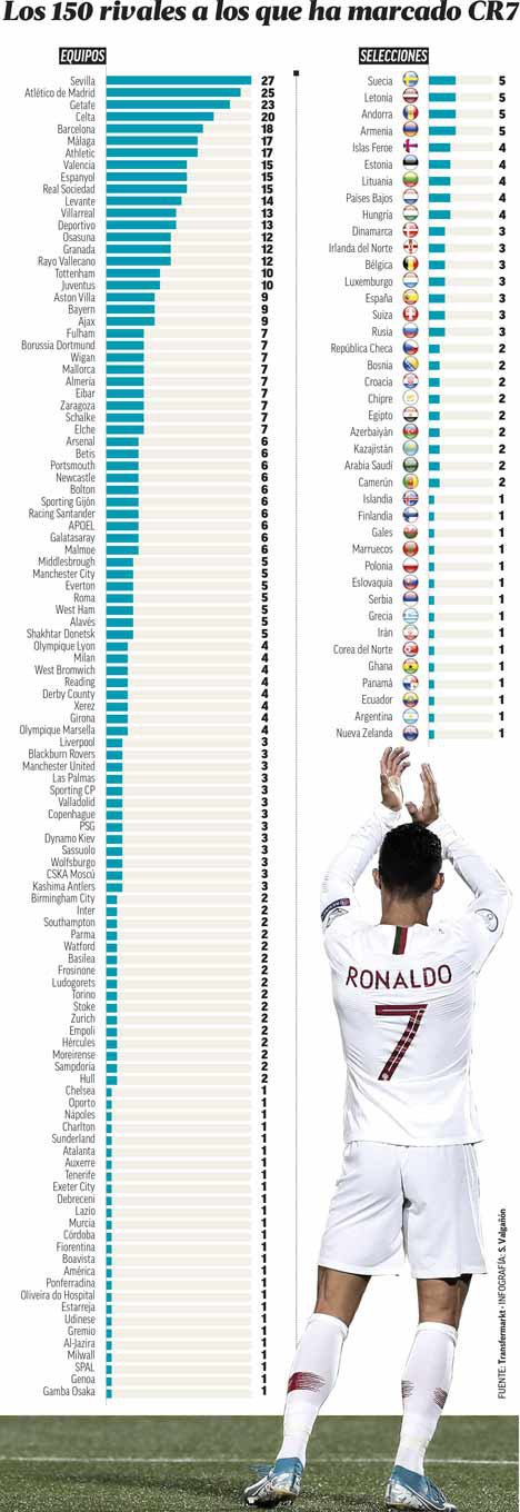Daftar tim yang pernah dibobol oleh Cristiano Ronaldo hingga Rabu (11/9/2019) (c) Marca