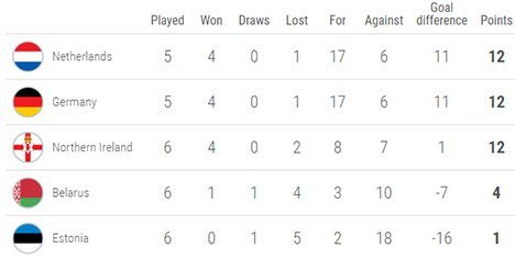 Klasemen sementara Grup C Kualifikasi EURO 2020 (c) UEFA.com