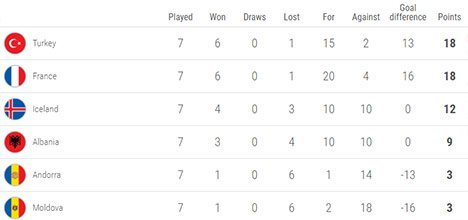 Klasemen sementara Kualifikasi EURO 2020 Grup H (c) UEFA.com
