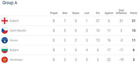 Klasemen akhir Grup A Kualifikasi EURO 2020 (c) UEFA.com