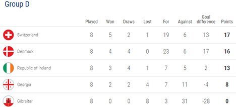 Klasemen akhir Grup D Kualifikasi EURO 2020 (c) UEFA.com
