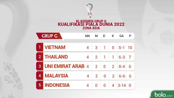 Klasemen sementara Grup G Kualifikasi Piala Dunia 2022 (c) bola.com/Dody Iryawan