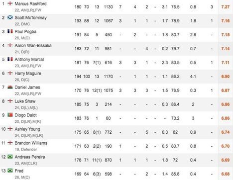 Rating pemain Manchester United versi Whoscored. (c) whoscored