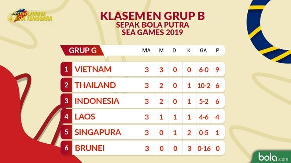 Klasemen Grup B Sepak Bola SEA Games 2019 matchday ke-3. (c) Bola.com/Dody Iryawan