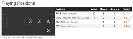 Statistik posisi bermain Dejan Kulusevski (c) WhoScored