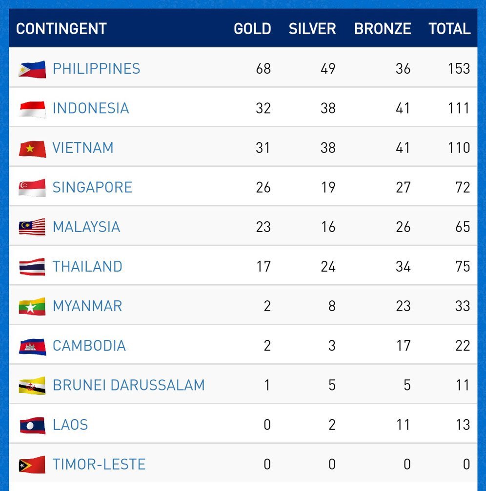 Klasemen dan perolehan medali SEA Games 2019 pada Jumat (6/12/2019) sampai pukul 11.45 WIB. (c) Phisgoc