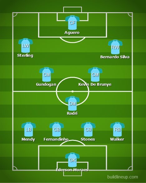 Perkiraan susunan pemain Manchester City (c) BuildLineUp