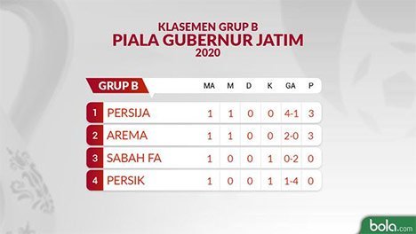Klasemen sementara Grup B Piala Gubernur Jatim 2020 (c) Bola.com/Dody Iryawan