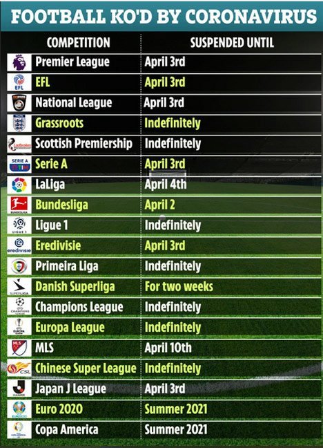 Jadwal kick-off kompetisi yang terdampak virus corona (c) The Sun