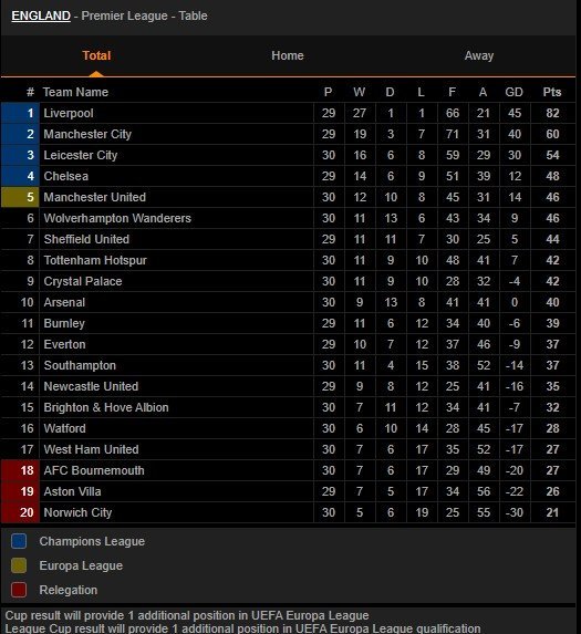 Klasemen Premier League. (c) livescore