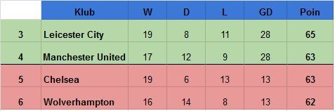 Klasemen Premier League di skenario 2. (c) bolanet