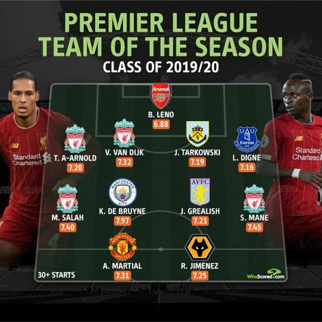 WhoScored best XI untuk Premier League 2019/20. (c) WhoScored