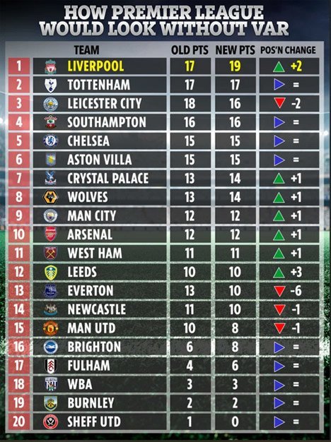 Klasemen Premier League 2020/2021 tanpa VAR (c) The Sun