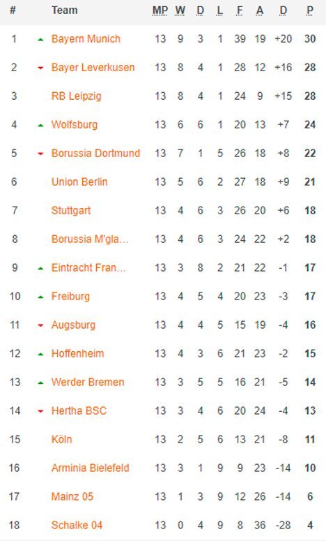 Klasemen Bundesliga 2020-2021. (c) AP Photo