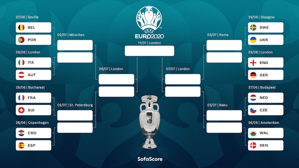 Bracket fase gugur Euro 2020 (c) Sofascore