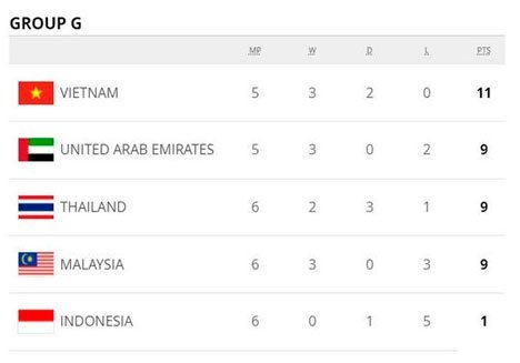 Klasemen Grup G Kualifikasi Piala Dunia 2022. (c) FIFA