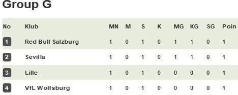 Klasemen matchday ke-1 Liga Champions Grup G (c) Bola