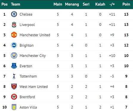 Klasemen Liga Inggris (c) bola