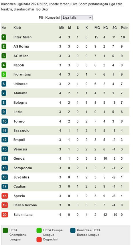 Klasemen Serie A pekan ke-4 hingga Minggu (19/9/2021) pagi WIB (c) Bola
