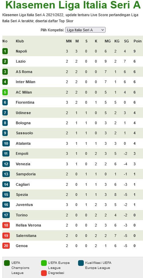 Klasemen Serie A (c) Bolanet