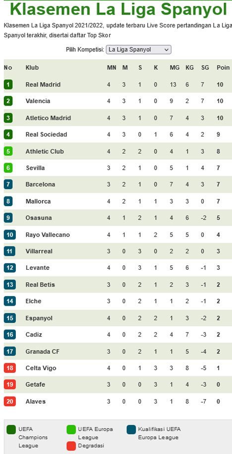 Klasemen La Liga pekan ke-4 (c) Bola
