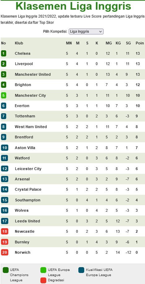 Klasemen pekan ke-5 Liga Inggris (c) Bola