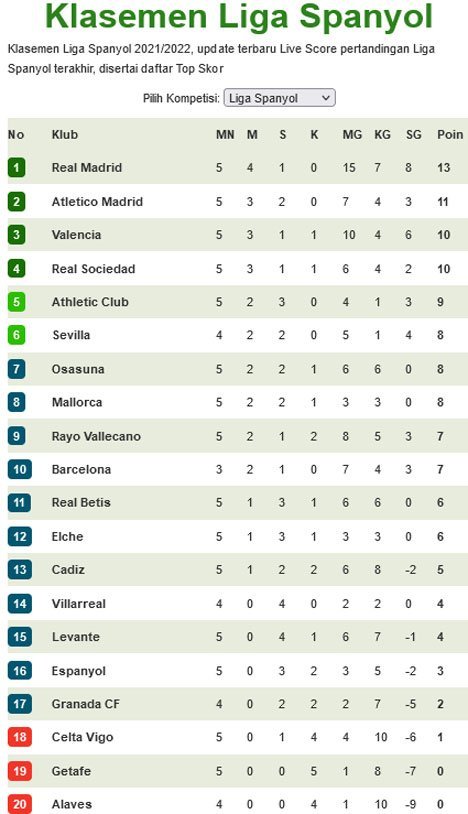 Klasemen pekan ke-5 Liga Spanyol (c) Bola