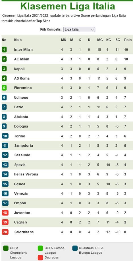 Klasemen pekan ke-4 Liga Italia (c) Bola
