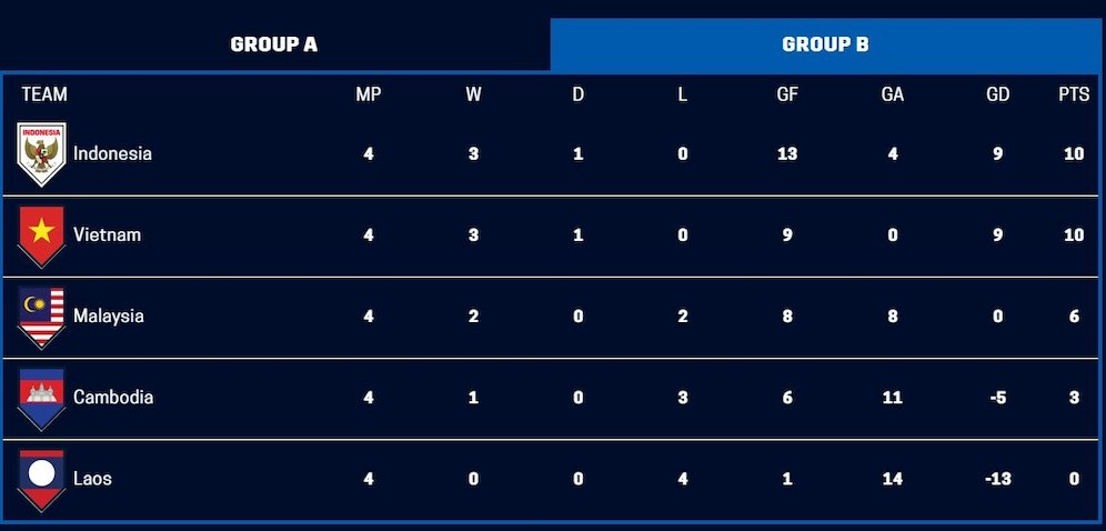 Klasemen akhir Grup B Piala AFF 2020 (c) Dok. AFF Suzuki Cup