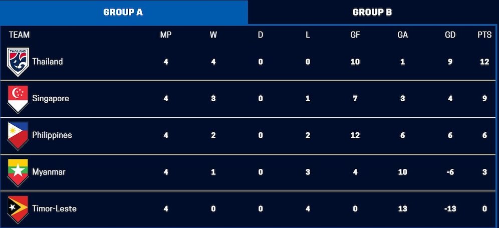 Klasemen akhir grup A Piala AFF 2020 (c) AFF