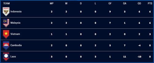 Klasemen Sementara Grup B Piala AFF 2020. (c) AFF