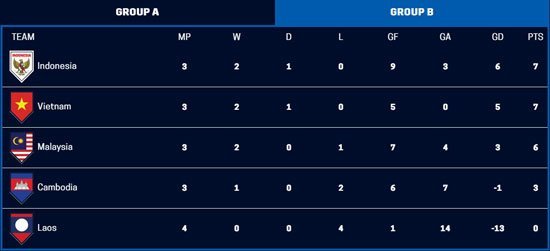 Klasemen Grup B Piala AFF 2020 pada Kamis (16/12/21) pukul 20.45 WIB. (c) AFF Suzuki Cup