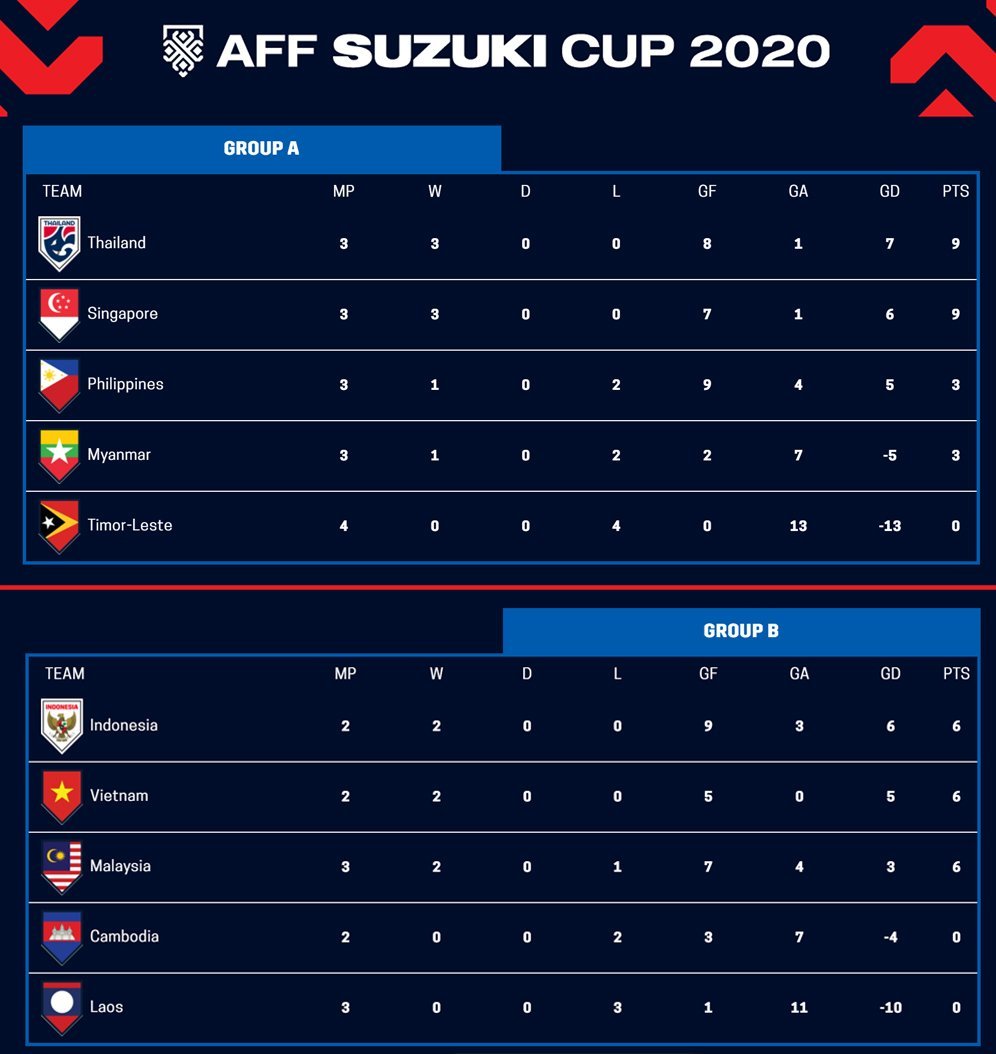 Klasemen Piala AFF 2020 hingga Rabu (15/12/21) pukul 12.00 WIB. (c) AFF Suzuki Cup
