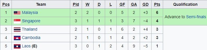 Klasemen sementara Grup B sepak bola SEA Games 2021 (c) Wikipedia