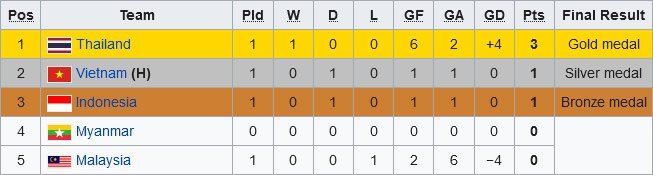 Klasemen futsal SEA Games 2021 (c) Wikipedia
