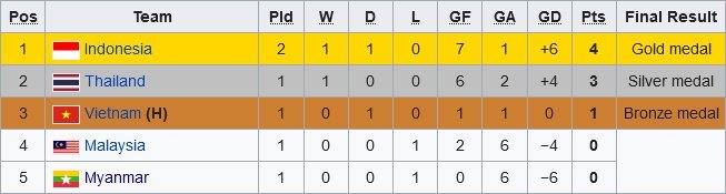 Klasemen Futsal SEA Games 2021 (c) Wikipedia