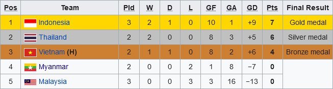 Klasemen Futsal SEA Games 2021 pada hari Selasa (16/5/2022) (c) Wikipedia