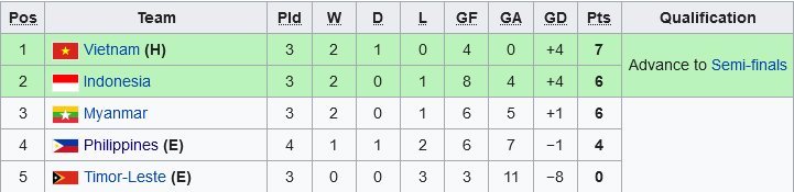 Klasemen Grup A SEA Games 2021 (c) AP Photo