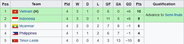 Klasemen Grup A sepak bola SEA Games 2021 (c) Wikipedia