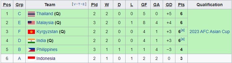 Klasemen Perebutan lima peringkat kedua terbaik kualifikasi Piala Asia 2023 (c) Ist