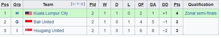 Klasemen Perebutan Best Runner Up Piala AFC 2022 (c) Ist