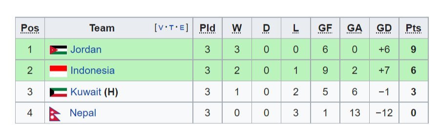 Klasemen Kualifikasi Grup A Piala Asia 2023.